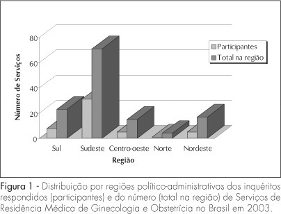 Hysterectomy and benign gynecological diseases: what has been performed in Medical Residency in Brazil?