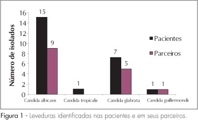 Relationship of laboratory results with clinical signs and symptoms of patients with vulvovaginal candidiasis and the significance of the sexual partners for the maintenance of the infection