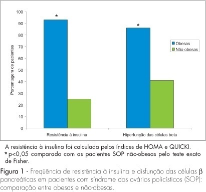 beta-cell function evaluation in patients with polycystic ovary syndrome using HOMA model: a comparison between obeses e nonobeses