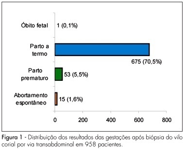 Fetal and maternal complications of chorionic villus sampling: results from a specialized center in the Northeast of Brazil