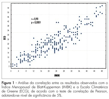 Prevalence of climacteric symptoms in women living in rural and urban areas of Rio Grande do Norte, Brazil