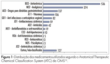 Drug use during pregnancy in Natal, Brazil