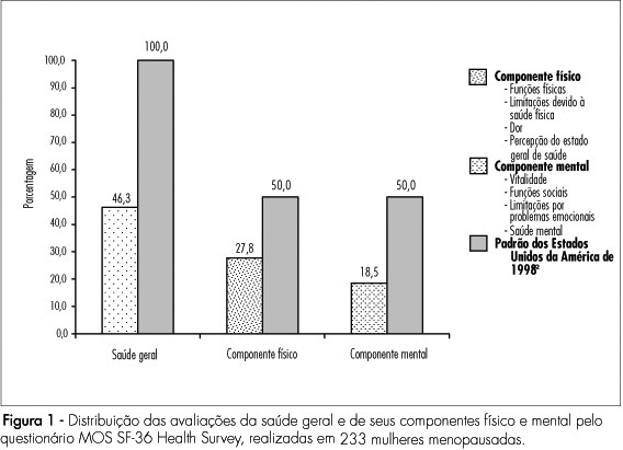 Evaluation of quality of life of climacteric women assisted at a school hospital of Recife, Pernambuco, Brazil