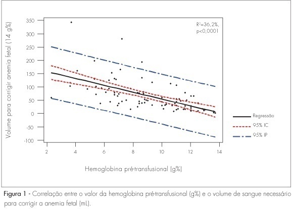 Blood volume calculation required for the correction of fetal anemia in pregnant women with alloimmunization