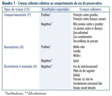 Condom use intention among young students in Belo Horizonte: an alert to gynecologists
