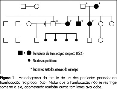 Chromosomal abnormalities in couples with history of recurrent abortion