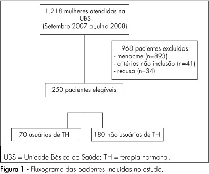Quality of life in postmenopausal women, users and non-users of hormone therapy