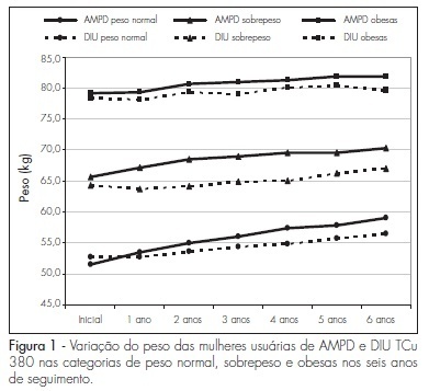 Variation of weigth among users of the contraceptive with depot-medroxyprogesterone acetate according to body mass index in a six-year follow-up