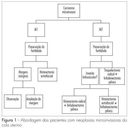 Use of the prognosis markers in the treatment for the invasive cervical carcinoma