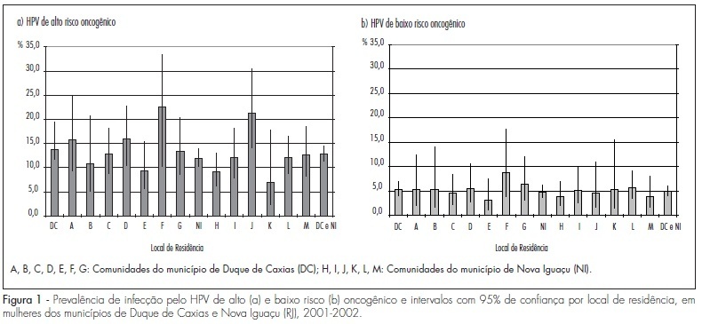 Prevalence of HPV infection among women covered by the family health program in the Baixada Fluminense, Rio de Janeiro, Brazil