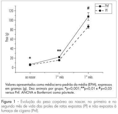 Effect of cigarette smoke exposure during pregnancy and lactation of rats and the offspring on the serum and morphometric parameters