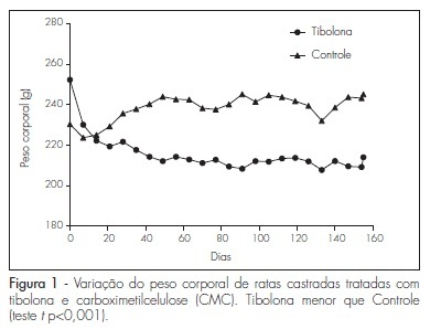 Effect of high doses of tibolone in body weight and lipid profile of ovariectomized rats