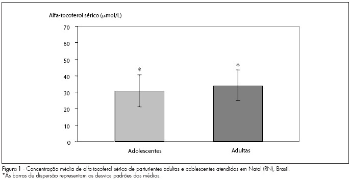 Levels of alpha-tocopherol in maternal serum and colostrum of adolescents and adults