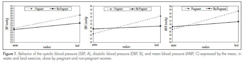 Cardiorespiratory responses during and after water exercise in pregnant and non-pregnant women