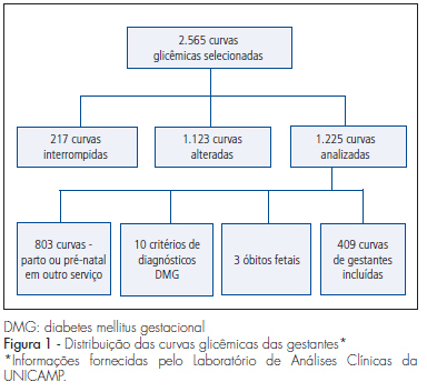 Gestational and neonatal outcomes in women with positive screening for diabetes mellitus and 100g oral glucose challenge test normal