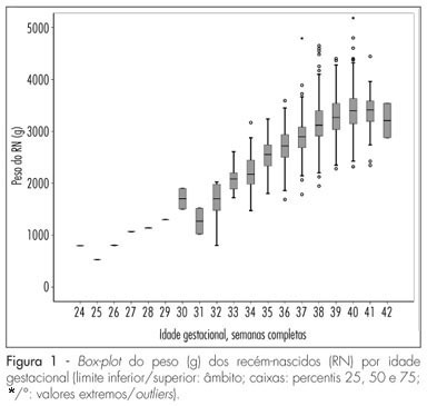 Validity of classical fetal weight charts in the Portuguese population