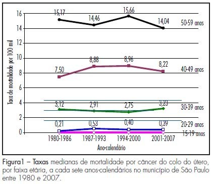 Papanicolaou smear screening: coverage in two home surveys applied in the city of São Paulo in 1987 and 2001-2002