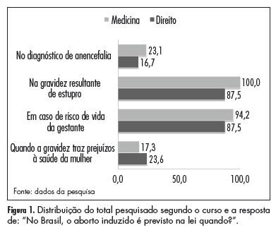 Opinion of Medical and Law students of Federal University of Rio Grande do Norte about abortion in Brazil