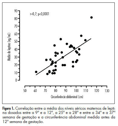 Waist circumference measured before the 12th week of pregnancy: correlation with serum leptin levels