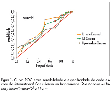 Correlation of the International Consultation on Incontinence Questionaire: Urinary Incontinence/Short Form to Urodynamic diagnosis in women with urinary incontinence