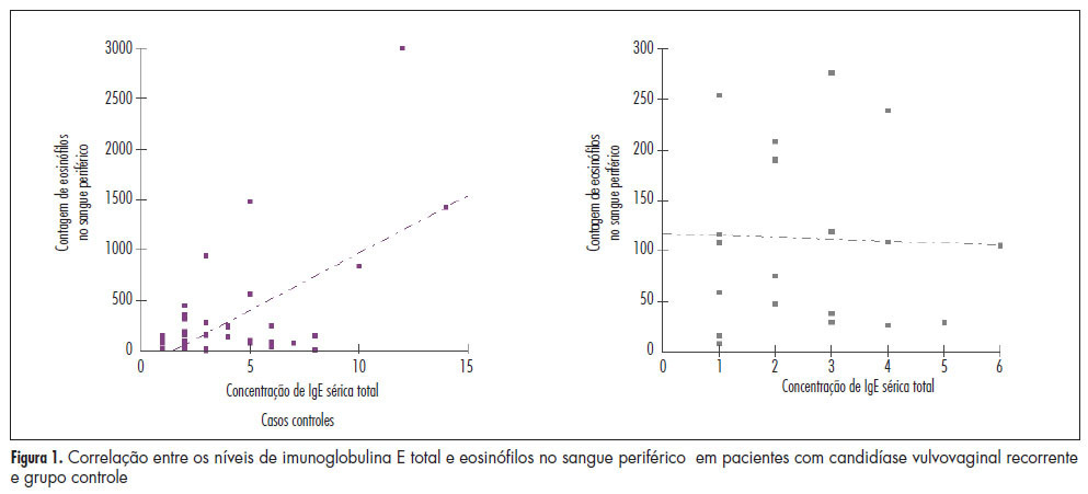 Eosinophilia in peripheral blood of women with recurrent vaginal candidiasis