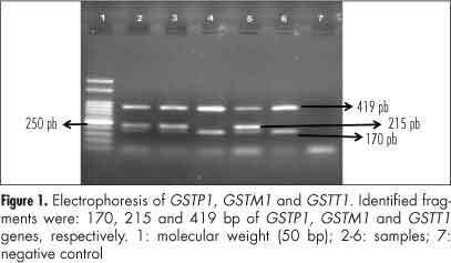 Polymorphisms of GSTM1 and GSTT1 genes in breast cancer susceptibility: a case-control study