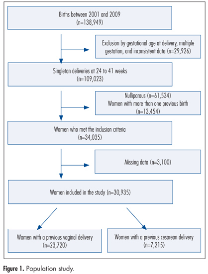 Obstetric outcomes in the second birth of women with a previous caesarean delivery: a retrospective cohort study from Peru