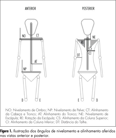 Evalution of body posture in women with breast cancer