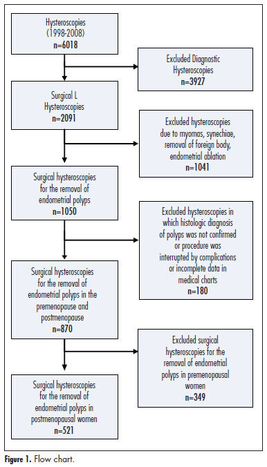 Accuracy of sonography and hysteroscopy in the diagnosis of premalignant and malignant polyps in postmenopausal women