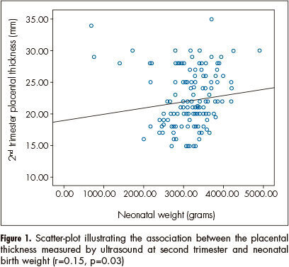 Correlation between placental thickness in the second and third trimester and fetal weight