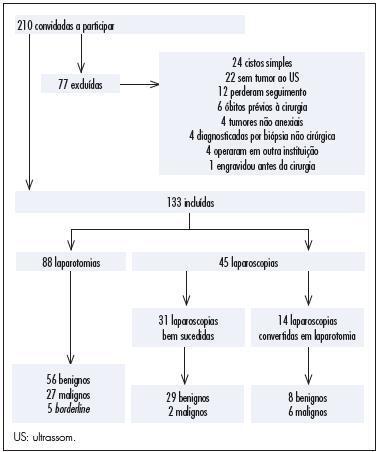 Laparoscopy for diagnosis and treatment of adnexal masses