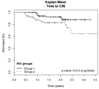 Incidence of Cervical Human Papillomavirus and Cervical Intraepithelial Neoplasia in Women with Positive and Negative HIV Status