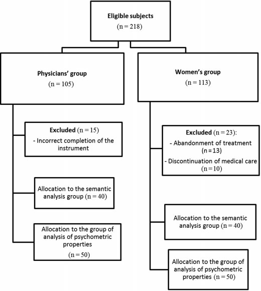 Cultural Adaptation of the Patient Satisfaction Questionnaire and Validation of Its Use in the Portuguese Language for Women with Chronic Pelvic Pain
