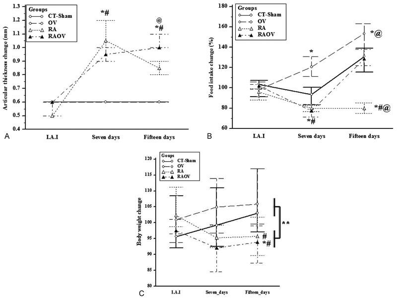 Loss of Ovarian Function Results in Increased Loss of Skeletal Muscle in Arthritic Rats
