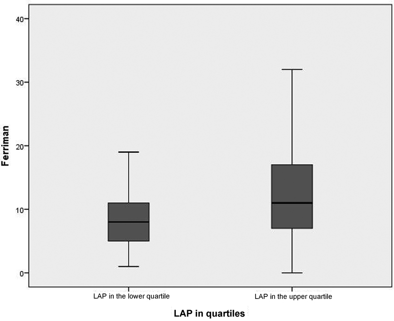 Association between Lipid Accumulation Product and Hirsutism in Patients with Polycystic Ovary Syndrome