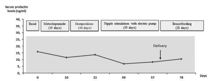 Lactation Induction in a Commissioned Mother by Surrogacy: Effects on Prolactin Levels, Milk Secretion and Mother Satisfaction