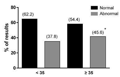 Frequency of Chromosomal Abnormalities in Products of Conception