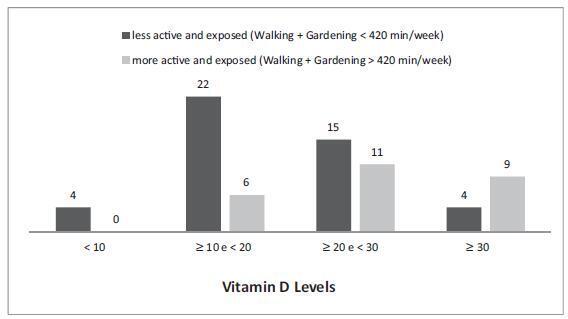 Evaluation of Quality of life, Physical Activity and Nutritional Profile of Postmenopausal Women with and without Vitamin D Deficiency