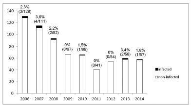 Vertical Transmission of HIV-1 in the Metropolitan Area of Belo Horizonte, Brazil: 2006-2014