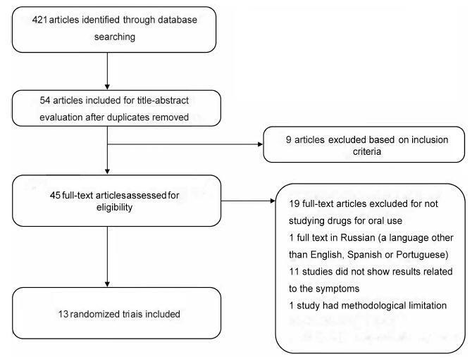 Systematic Review of Oral Therapy for the Treatment of Symptoms of Bladder PainSyndrome: The Brazilian Guidelines