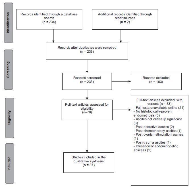Ascites and Encapsulating Peritonitis in Endometriosis: a Systematic Review with a Case Report
