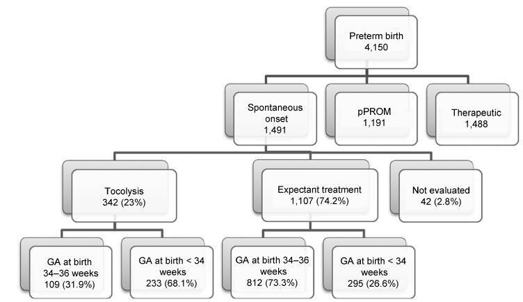 Tocolysis among Women with Preterm Birth: Associated Factors and Outcomes from a Multicenter Study in Brazil