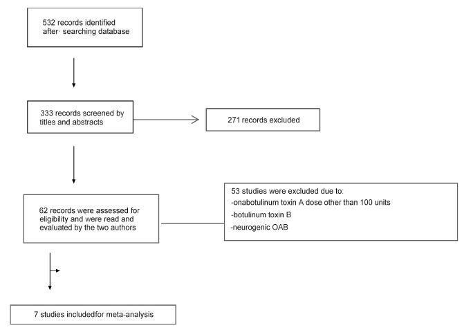 Treatment of Non-neurogenic Overactive Bladder with OnabotulinumtoxinA: Systematic Review and Meta-analysis of Prospective, Randomized, Placebo-controlled Clinical Trials