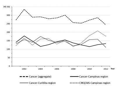 Cervical Cancer Registered in Two Developed Regions from Brazil: Upper Limit of Reachable Results from Opportunistic Screening