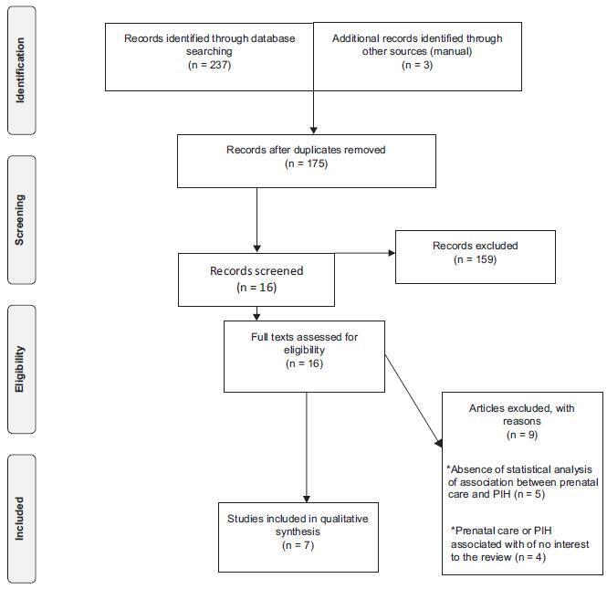 Prenatal Care and Hypertensive Gestational Syndromes: A Systematic Review
