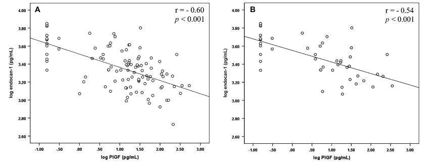 Negative Correlation between Placental Growth Factor and Endocan-1 in Women with Preeclampsia