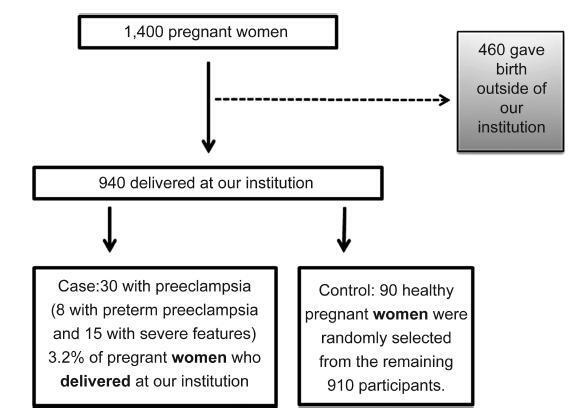 Circulating Tissue Inhibitor of Metalloproteinase-4 levels are not a Predictor of Preeclampsia in the period between 20 and 25 Weeks of Gestation