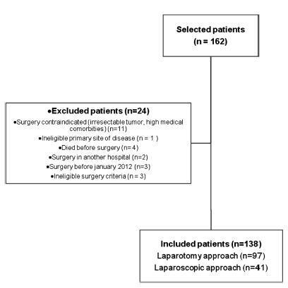 Laparoscopic Approach in Surgical Staging of Endometrial Cancer