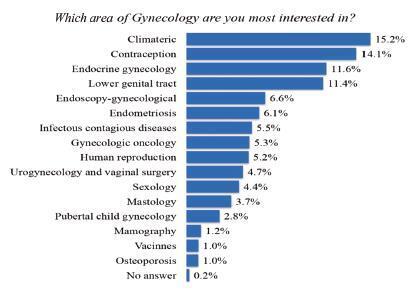 Interest In and Practices Related to Gynecologic Oncology among Members of the Brazilian Federation of Associations of Gynecology and Obstetrics
