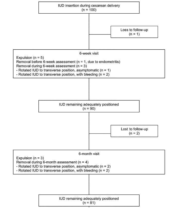 Intrauterine Device Insertion during Cesarean Section in Women without Prenatal Contraception Counseling: Lessons from a Country with High Cesarean Rates
